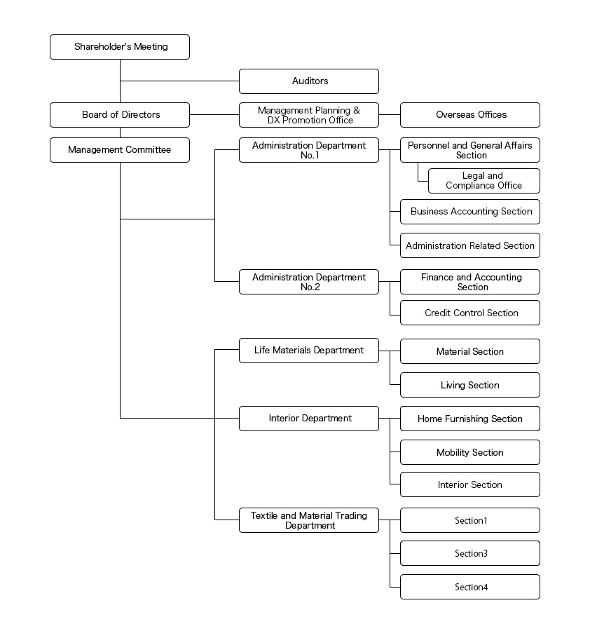Company organization chart