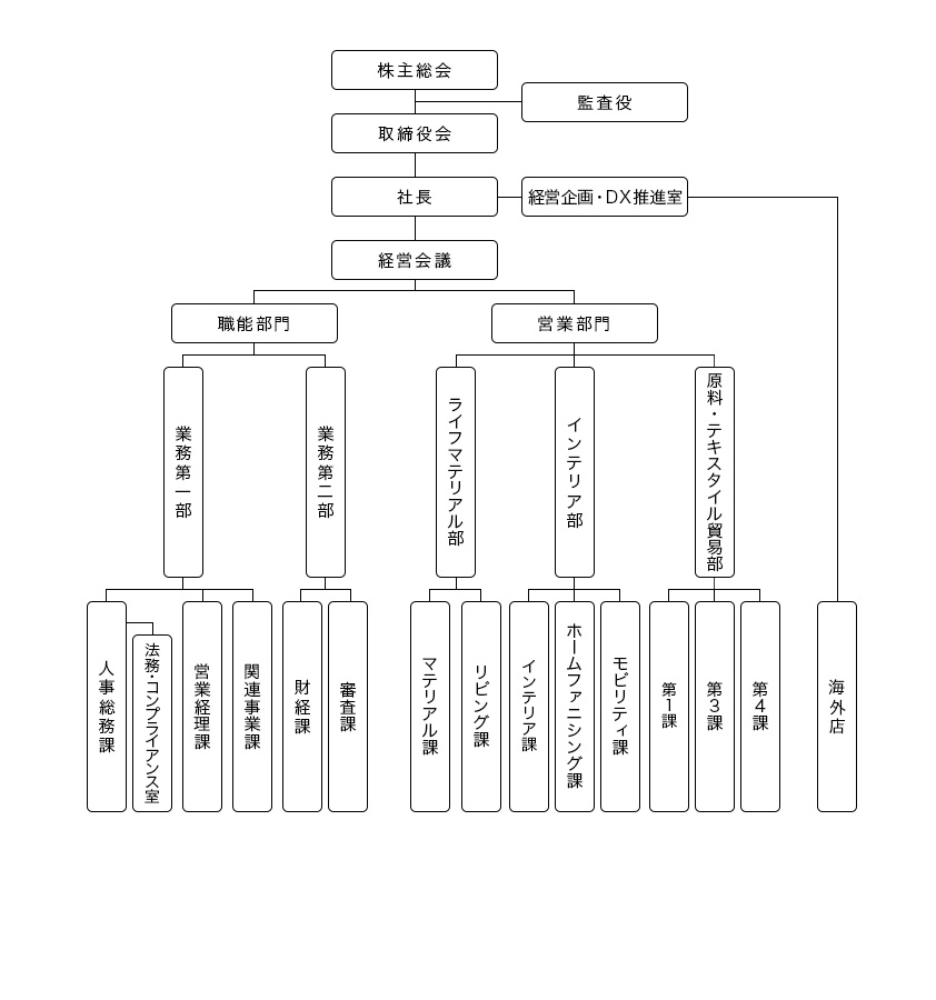 会社組織図